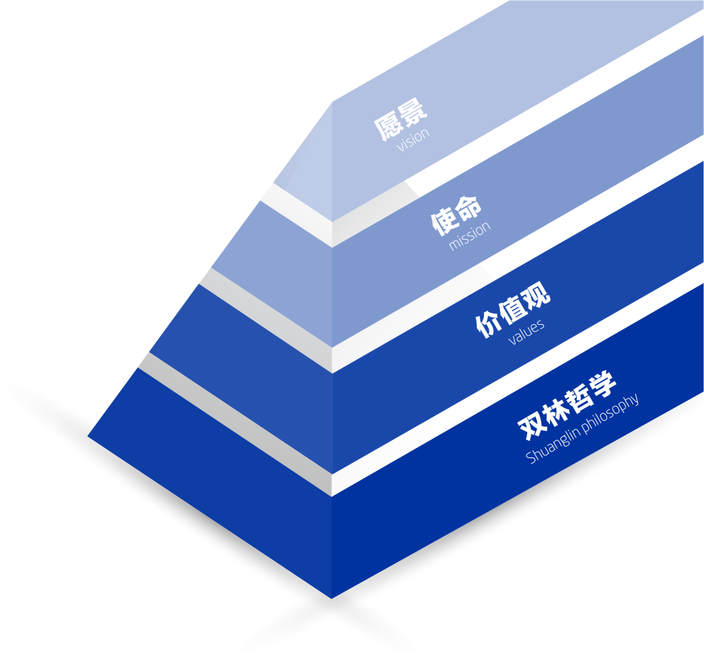 开云online(中国)文化理念“金字塔”